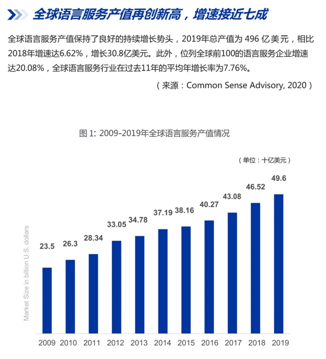 报告显示:信息技术、教育培训和知识产权为国内语言服务行业主要翻译服务领域